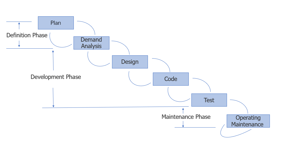 history of waterfall model