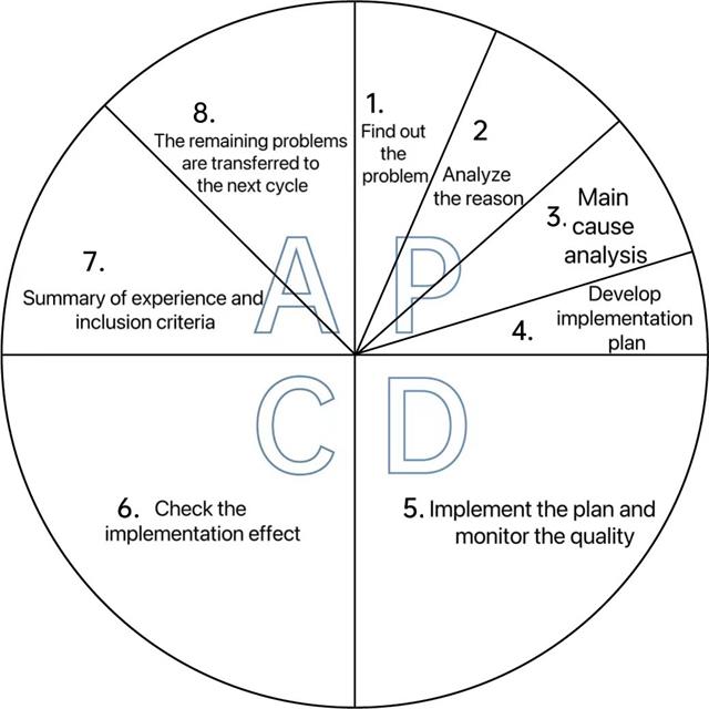 3. Characteristics of the PDCA Cycle