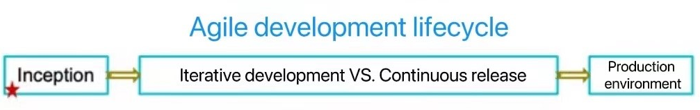 Agile development lifecycle